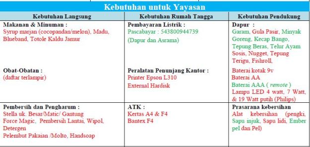 Kebutuhan untuk Yayasan YSIB.JPG